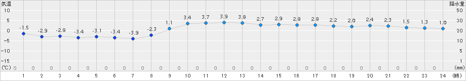 広尾(>2015年12月18日)のアメダスグラフ