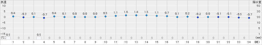 今金(>2015年12月18日)のアメダスグラフ