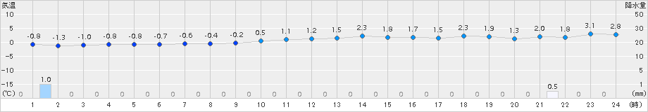 脇神(>2015年12月18日)のアメダスグラフ