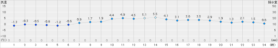 花巻(>2015年12月18日)のアメダスグラフ