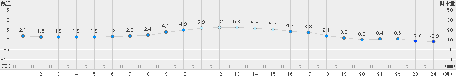 石川(>2015年12月18日)のアメダスグラフ