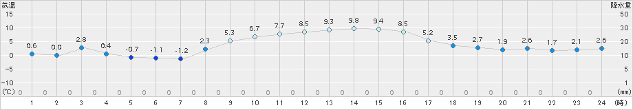 つくば(>2015年12月18日)のアメダスグラフ