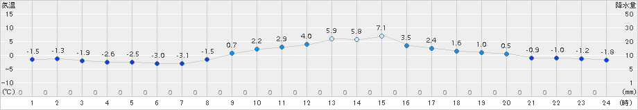 伊那(>2015年12月18日)のアメダスグラフ