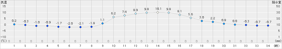 大月(>2015年12月18日)のアメダスグラフ