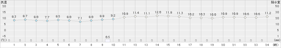 石廊崎(>2015年12月18日)のアメダスグラフ