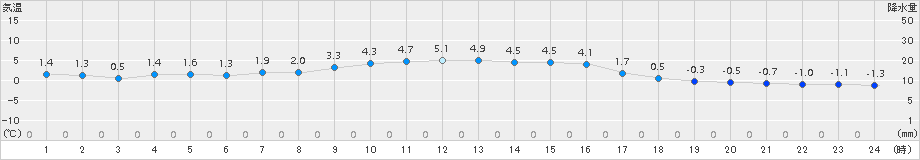 宮地(>2015年12月18日)のアメダスグラフ