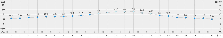 園部(>2015年12月18日)のアメダスグラフ