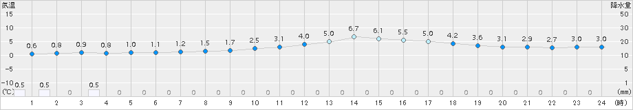 和田山(>2015年12月18日)のアメダスグラフ