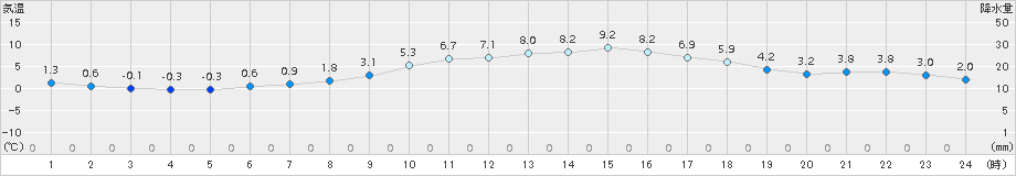 福崎(>2015年12月18日)のアメダスグラフ