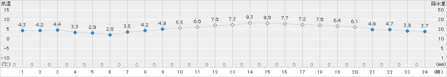 奈良(>2015年12月18日)のアメダスグラフ