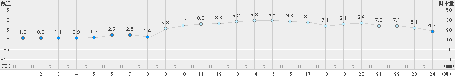 口之津(>2015年12月18日)のアメダスグラフ