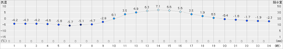 南阿蘇(>2015年12月18日)のアメダスグラフ