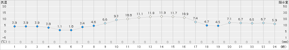 古江(>2015年12月18日)のアメダスグラフ