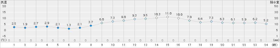 喜入(>2015年12月18日)のアメダスグラフ