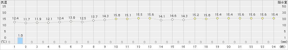 笠利(>2015年12月18日)のアメダスグラフ