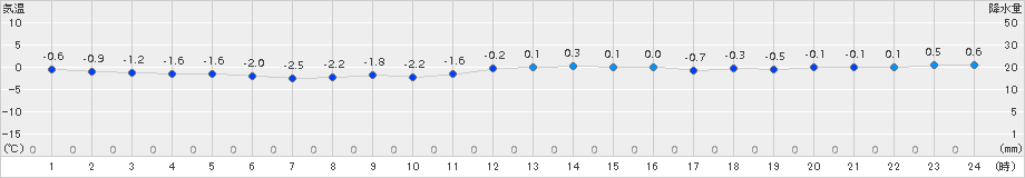 共和(>2015年12月19日)のアメダスグラフ