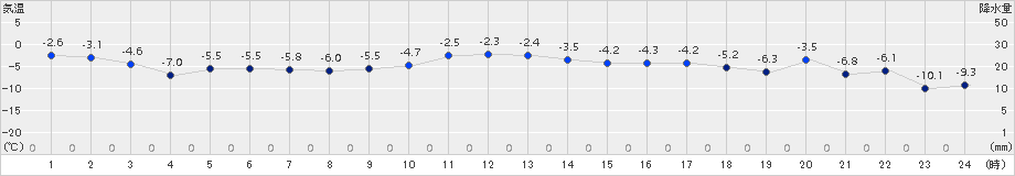 上札内(>2015年12月19日)のアメダスグラフ