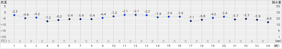 更別(>2015年12月19日)のアメダスグラフ