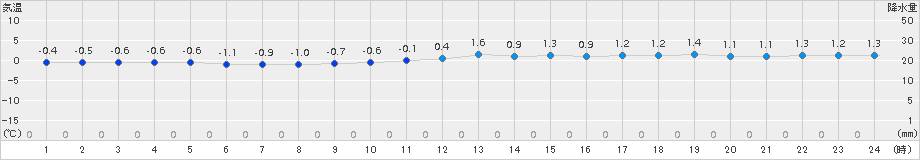 木古内(>2015年12月19日)のアメダスグラフ