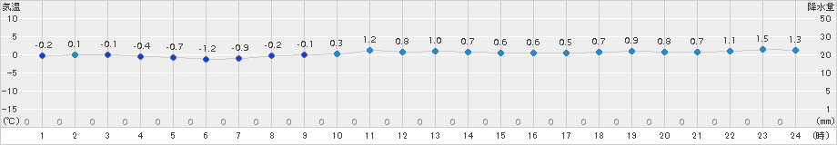 せたな(>2015年12月19日)のアメダスグラフ