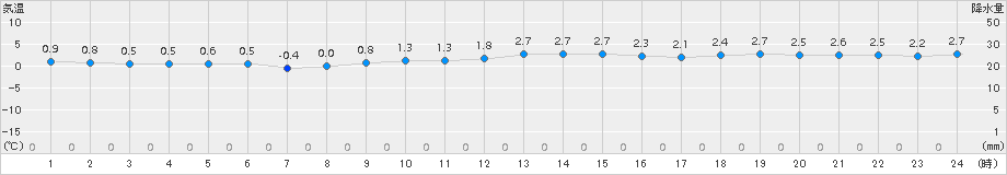 むつ(>2015年12月19日)のアメダスグラフ
