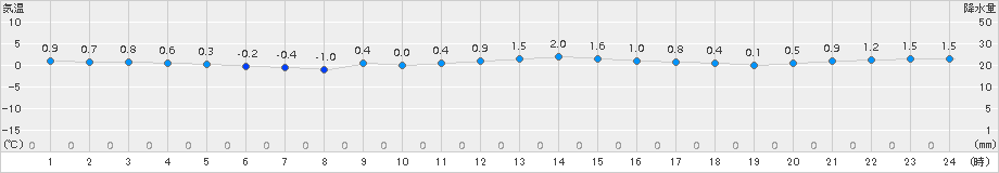軽米(>2015年12月19日)のアメダスグラフ