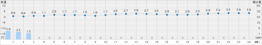尾花沢(>2015年12月19日)のアメダスグラフ