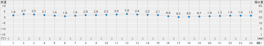 飯舘(>2015年12月19日)のアメダスグラフ