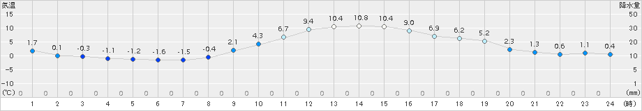 勝沼(>2015年12月19日)のアメダスグラフ