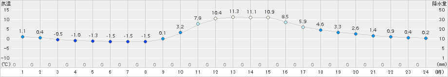 切石(>2015年12月19日)のアメダスグラフ