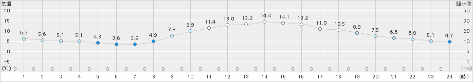 富士(>2015年12月19日)のアメダスグラフ