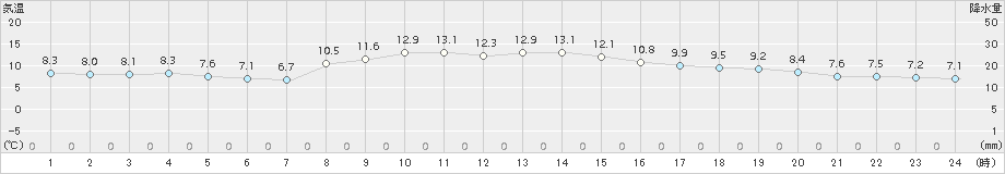 稲取(>2015年12月19日)のアメダスグラフ