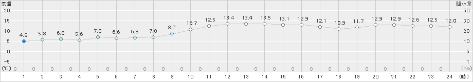 御前崎(>2015年12月19日)のアメダスグラフ