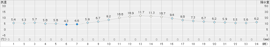 蒲郡(>2015年12月19日)のアメダスグラフ