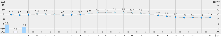 羽咋(>2015年12月19日)のアメダスグラフ
