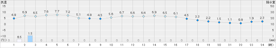 かほく(>2015年12月19日)のアメダスグラフ