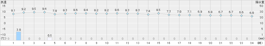 越廼(>2015年12月19日)のアメダスグラフ