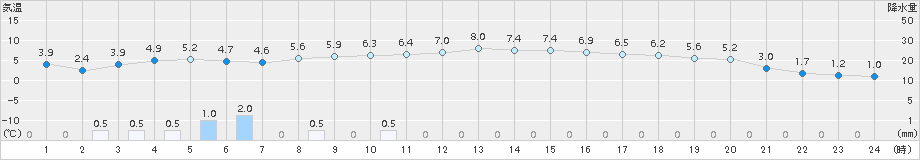 今津(>2015年12月19日)のアメダスグラフ