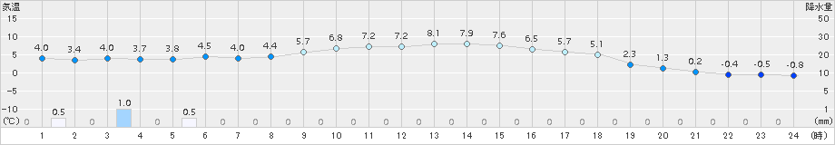 米原(>2015年12月19日)のアメダスグラフ