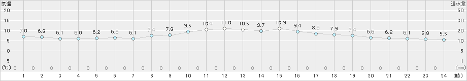 神戸(>2015年12月19日)のアメダスグラフ