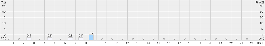 若桜(>2015年12月19日)のアメダスグラフ