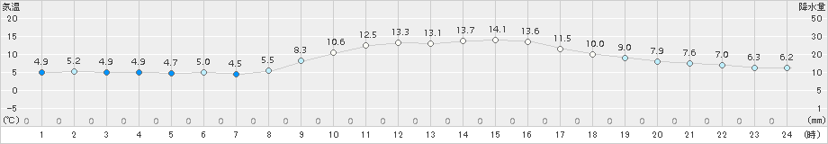 安芸(>2015年12月19日)のアメダスグラフ