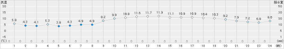 厳原(>2015年12月19日)のアメダスグラフ