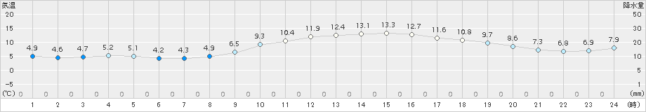 佐世保(>2015年12月19日)のアメダスグラフ