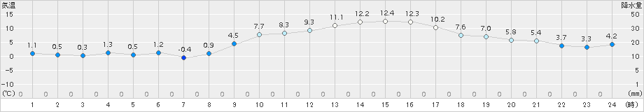 益城(>2015年12月19日)のアメダスグラフ