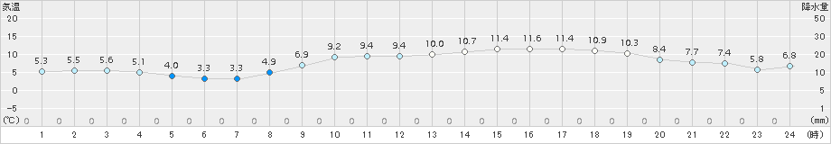 三角(>2015年12月19日)のアメダスグラフ