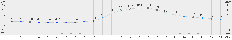 人吉(>2015年12月19日)のアメダスグラフ