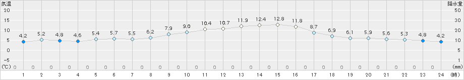 喜入(>2015年12月19日)のアメダスグラフ