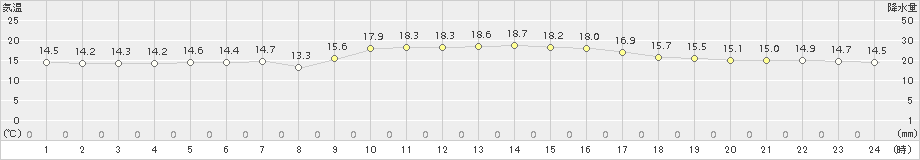 伊仙(>2015年12月19日)のアメダスグラフ