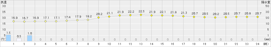 大原(>2015年12月19日)のアメダスグラフ